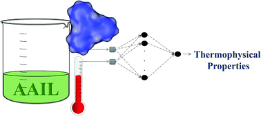 Graphical abstract: Neural networks applied to determine the thermophysical properties of amino acid based ionic liquids