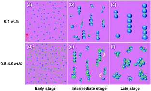 Graphical abstract: Droplet coalescence and clustering behavior in microsphere-filled polymeric emulsions under shear flow: the key role of asymmetric interfacial affinities