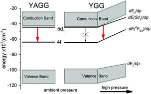 Graphical abstract: Spectroscopic properties and location of the Ce3+ energy levels in Y3Al2Ga3O12 and Y3Ga5O12 at ambient and high hydrostatic pressure
