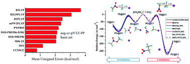 Graphical abstract: Structural and relative energy assessments of DFT functionals and the MP2 method to describe the gas phase methylation of nitronates: [R1R2CNO2]− + CH3I