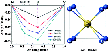 Graphical abstract: Globally stable structures of LixZn (x = 1–4) compounds at high pressures
