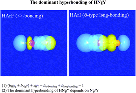 Graphical abstract: 3c/4e  [[small sigma, Greek, circumflex]] -type long-bonding competes with ω-bonding in noble-gas hydrides HNgY (Ng = He, Ne, Ar, Kr, Xe, Rn; Y = F, Cl, Br, I): a NBO/NRT perspective