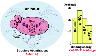 Graphical abstract: Understanding the anion–π interactions with tetraoxacalix[2]arene[2]triazine