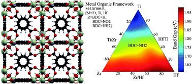 Graphical abstract: Study of the inorganic substitution in a functionalized UiO-66 metal–organic framework