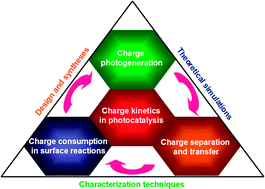 Graphical abstract: Steering charge kinetics in photocatalysis: intersection of materials syntheses, characterization techniques and theoretical simulations