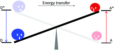 Graphical abstract: Recent advances in energy transfer in bulk and nanoscale luminescent materials: from spectroscopy to applications