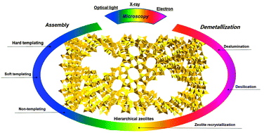 Graphical abstract: Tailoring and visualizing the pore architecture of hierarchical zeolites