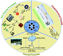 Graphical abstract: Natural inorganic nanoparticles – formation, fate, and toxicity in the environment