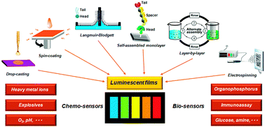 Graphical abstract: Luminescent films for chemo- and biosensing
