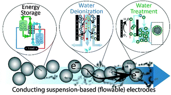 Graphical abstract: Materials for suspension (semi-solid) electrodes for energy and water technologies