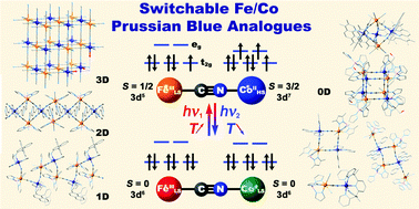 Graphical abstract: Switchable Fe/Co Prussian blue networks and molecular analogues