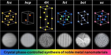 Graphical abstract: Crystal phase-controlled synthesis, properties and applications of noble metal nanomaterials