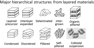 Graphical abstract: Layer like porous materials with hierarchical structure