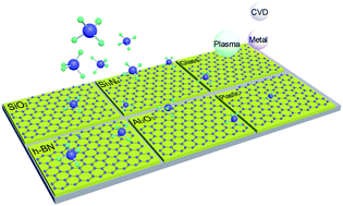 Graphical abstract: Direct preparation of high quality graphene on dielectric substrates