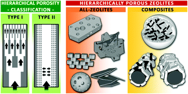 Graphical abstract: Hierarchy concepts: classification and preparation strategies for zeolite containing materials with hierarchical porosity