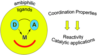 Graphical abstract: Complexes of ambiphilic ligands: reactivity and catalytic applications