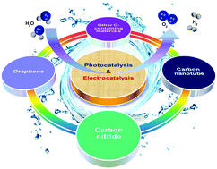 Graphical abstract: Metal-free carbonaceous electrocatalysts and photocatalysts for water splitting