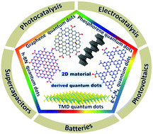 Graphical abstract: Quantum dots derived from two-dimensional materials and their applications for catalysis and energy