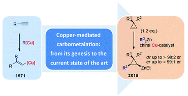 Graphical abstract: Copper mediated carbometalation reactions