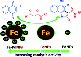 Graphical abstract: Biosynthesis of Fe, Pd, and Fe–Pd bimetallic nanoparticles and their application as recyclable catalysts for [3 + 2] cycloaddition reaction: a comparative approach