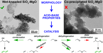 Graphical abstract: Influence of acid–base properties on the Lebedev ethanol-to-butadiene process catalyzed by SiO2–MgO materials