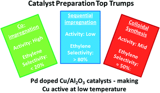 Graphical abstract: Optimisation of preparation method for Pd doped Cu/Al2O3 catalysts for selective acetylene hydrogenation