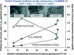Graphical abstract: Fischer–Tropsch synthesis on Co/AlSBA-15: effects of hydrophilicity of supports on cobalt dispersion and product distributions