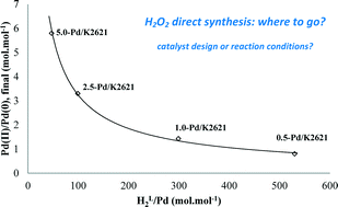 Graphical abstract: The influence of catalyst amount and Pd loading on the H2O2 synthesis from hydrogen and oxygen