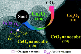 Graphical abstract: Highly efficient cerium dioxide nanocube-based catalysts for low temperature diesel soot oxidation: the cooperative effect of cerium- and cobalt-oxides