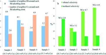 Graphical abstract: Tunability of catalytic properties of Pd-based catalysts by rational control of strong metal and support interaction (SMSI) for selective hydrogenolyic C–C and C–O bond cleavage of ethylene glycol units in biomass molecules