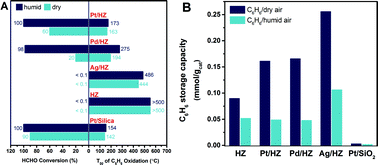 Graphical abstract: An energy-efficient catalytic process for the tandem removal of formaldehyde and benzene by metal/HZSM-5 catalysts