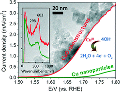 Graphical abstract: Enhanced activity of H2O2-treated copper(ii) oxide nanostructures for the electrochemical evolution of oxygen