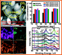 Graphical abstract: Variation of redox activity and synergistic effect for improving the preferential oxidation of CO in H2-rich gases in porous Pt/CeO2–Co3O4 catalysts