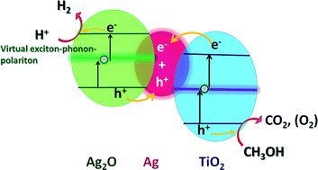 Graphical abstract: The mechanism and material aspects of a novel Ag2O/TiO2 photocatalyst active in infrared radiation for water splitting