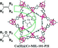 Graphical abstract: Co(ii) complexes loaded into metal–organic frameworks as efficient heterogeneous catalysts for aerobic epoxidation of olefins