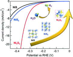 Graphical abstract: Nickel sulfides for electrocatalytic hydrogen evolution under alkaline conditions: a case study of crystalline NiS, NiS2, and Ni3S2 nanoparticles
