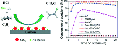 Graphical abstract: Non-mercury catalytic acetylene hydrochlorination over activated carbon-supported Au catalysts promoted by CeO2