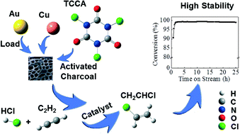 Graphical abstract: A ligand coordination approach for high reaction stability of an Au–Cu bimetallic carbon-based catalyst in the acetylene hydrochlorination process