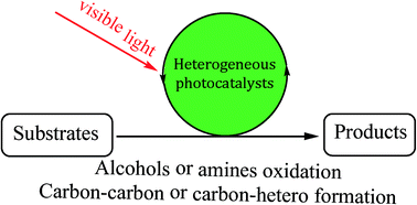 Graphical abstract: The application of heterogeneous visible light photocatalysts in organic synthesis
