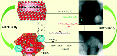 Graphical abstract: Methanol steam reforming catalysts derived by reduction of perovskite-type oxides LaCo1−x−yPdxZnyO3±δ