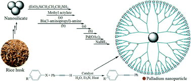 Graphical abstract: Dendrimer-encapsulated Pd(0) nanoparticles immobilized on nanosilica as a highly active and recyclable catalyst for the copper- and phosphine-free Sonogashira–Hagihara coupling reactions in water