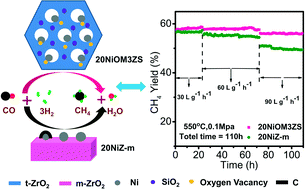 Graphical abstract: SiO2-stabilized Ni/t-ZrO2 catalysts with ordered mesopores: one-pot synthesis and their superior catalytic performance in CO methanation