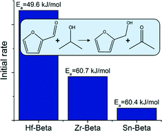 Graphical abstract: Lewis acidic zeolite Beta catalyst for the Meerwein–Ponndorf–Verley reduction of furfural