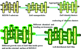 Graphical abstract: The growth mode of ZnO on HZSM-5 substrates by atomic layer deposition and its catalytic property in the synthesis of aromatics from methanol