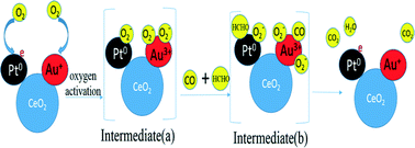 Graphical abstract: Pt–Au/CeO2 catalysts for the simultaneous removal of carbon monoxide and formaldehyde