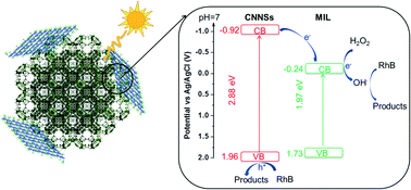 Graphical abstract: Carbon nitride nanosheet/metal–organic framework nanocomposites with synergistic photocatalytic activities