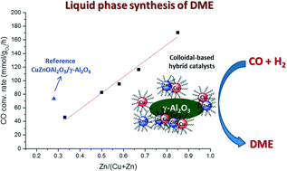 Graphical abstract: A one-step Cu/ZnO quasi-homogeneous catalyst for DME production from syn-gas