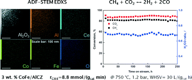 Graphical abstract: Transition metal pairs on ceria-promoted, ordered mesoporous alumina as catalysts for the CO2 reforming reaction of methane