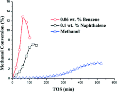 Graphical abstract: Role of naphthalene during the induction period of methanol conversion on HZSM-5 zeolite