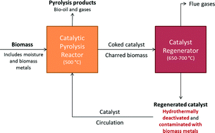Graphical abstract: Catalyst hydrothermal deactivation and metal contamination during the in situ catalytic pyrolysis of biomass
